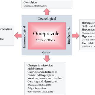 Omeprazole 40mg Side Effects