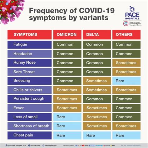 Omicron Variant Symptoms