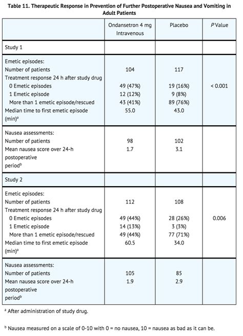 Ondansetron Dosing