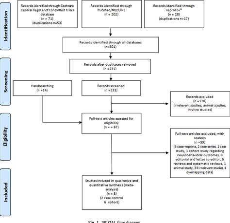 Ondansetron Statistics