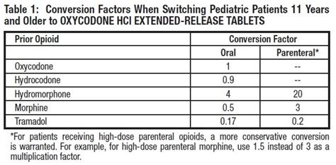 Oxycodone dosage information