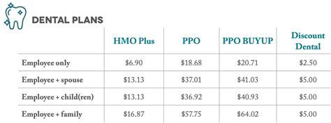 PPO Dental Insurance Costs