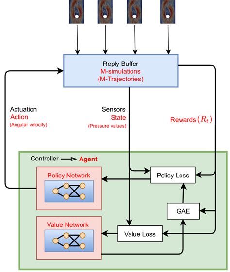 PPO Overview