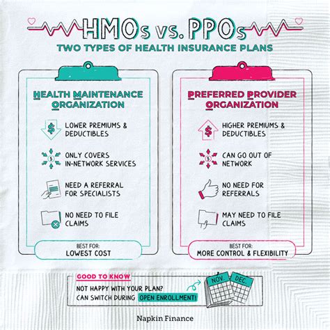 PPO vs HMO Plans