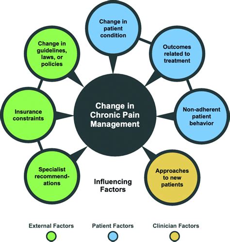 Healthcare professionals discussing pain management