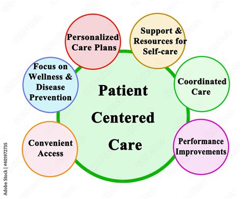 Patient-Centered Care
