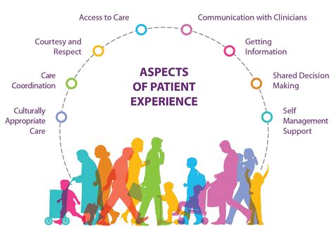 Patient Experience and Satisfaction