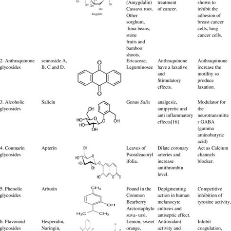 Pharmacological Effects and Mechanisms