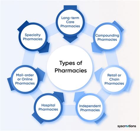 Pharmacy Types