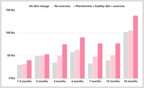 Phentermine Lifestyle Changes