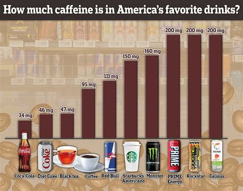 Popular Caffeinated Beverages