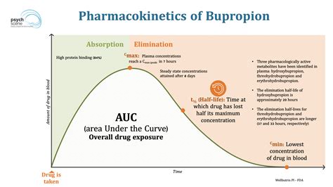 Practical Applications of Bupropion