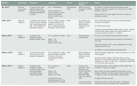 Practical Examples of IV Vitamin C