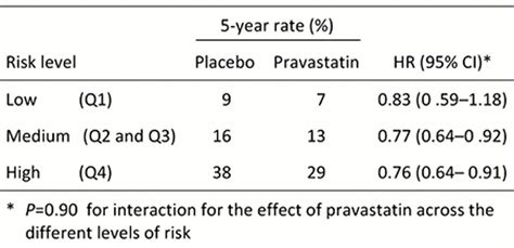 Pravastatin Conclusion