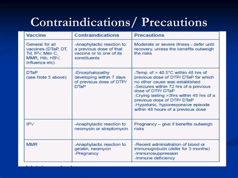 Precautions and Contraindications