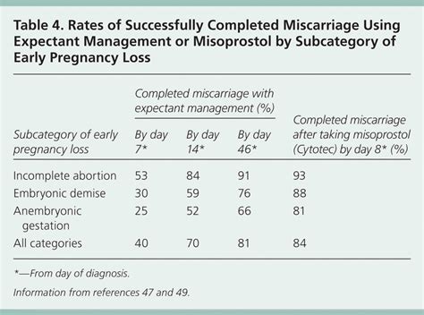 Pregnancy Loss and hCG