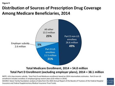 Prescription Drug Coverage