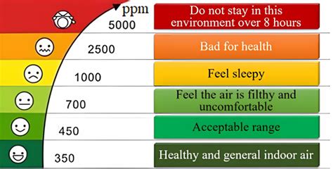 Preventing Abnormal CO2 Levels