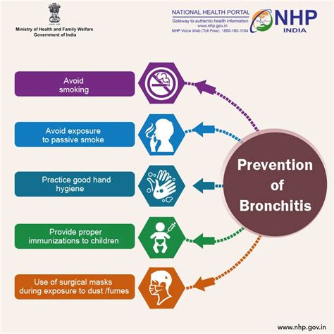 Preventing Bronchitis