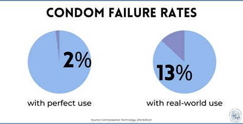 Preventing Condom Failure