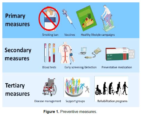Prevention and Management
