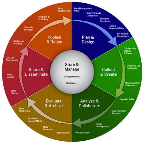 Prevention and Management