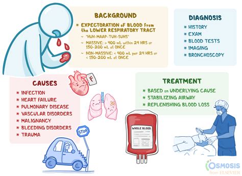 Prevention and Management of Coughing Up Bloody Mucus
