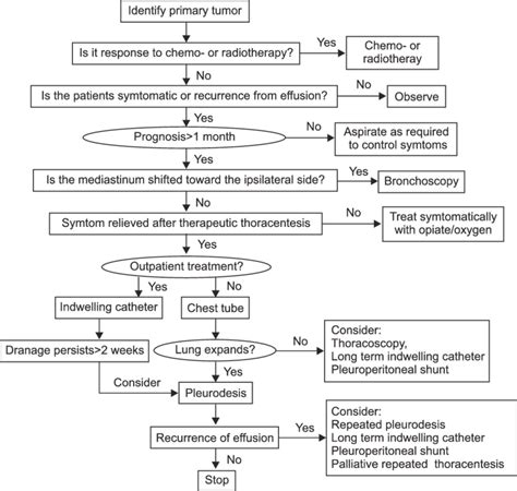 Prevention of Pleural Effusion