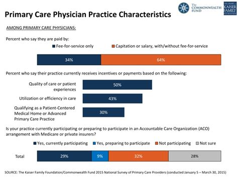 Primary Care Physician Characteristics