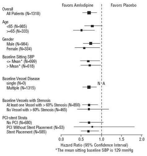 Primary uses of amlodipine