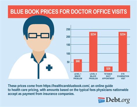Private Doctor Costs