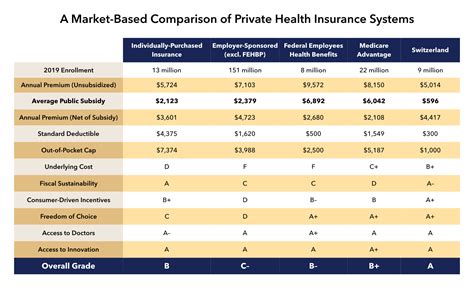 Private Health Insurance Plan Costs