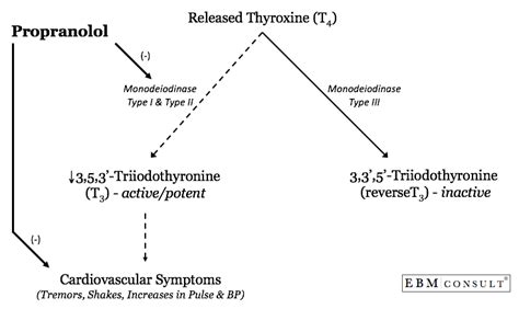 Propranolol Thyrotoxicosis