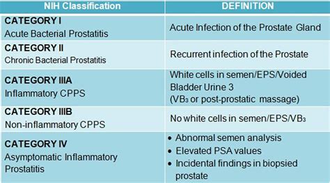 Types of Prostatitis