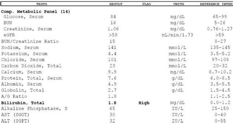 Protein Total Blood Test Results: Limitations and Interferences
