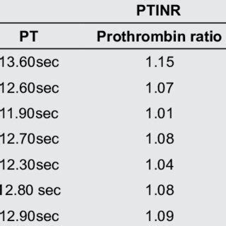 Prothrombin Ratio and Bleeding Disorders