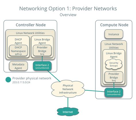 Provider Network