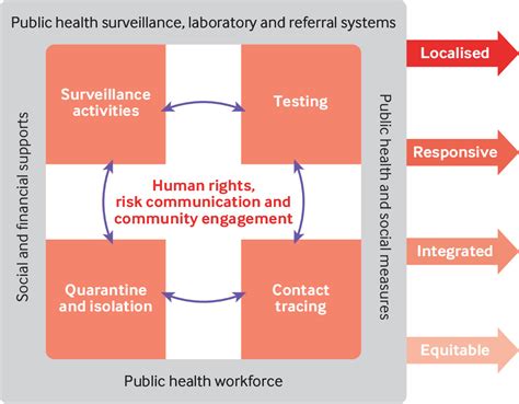 Public Health Responses