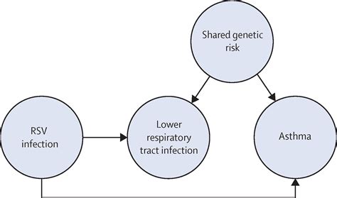 RSV and Asthma