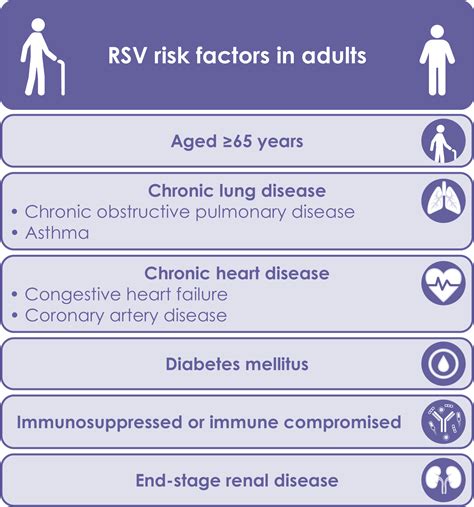 RSV Infection in Adults