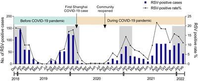 RSV Outbreaks