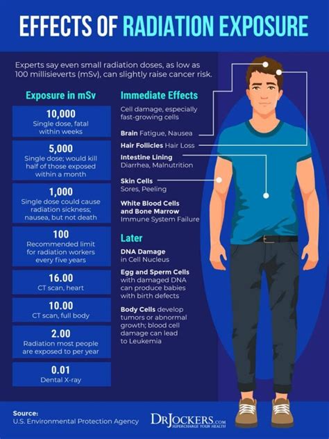 Radiation Exposure
