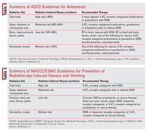 Radiation Therapy-Induced Nausea