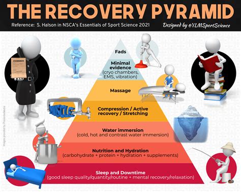 Recovery Strategies