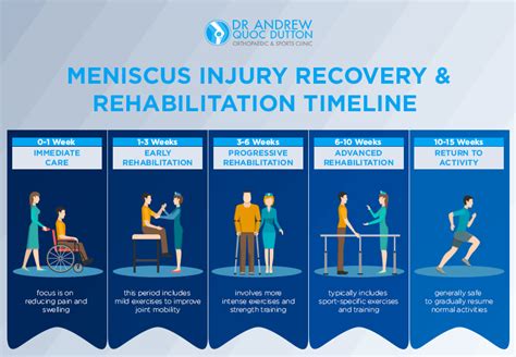 Recovery and Rehabilitation after Meniscus Tear Treatment