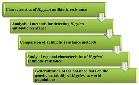 Resistance to Augmentin