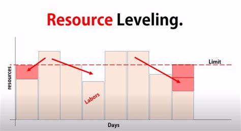 Resource-Leveling Calculation