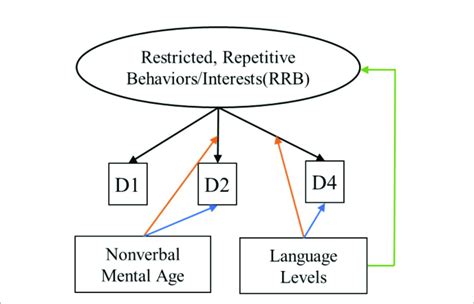 Restricted or Repetitive Behaviors