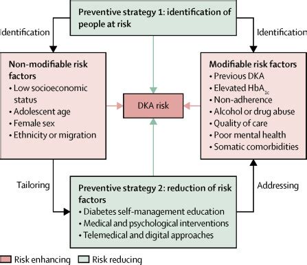 Risk Factors for DKA