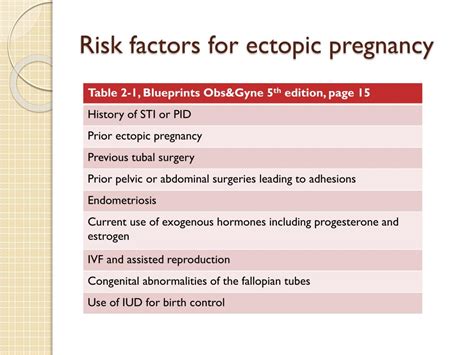 Risk Factors for Ectopic Pregnancy